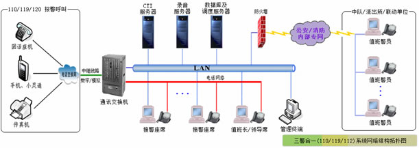 公安报警呼叫中心网络架构