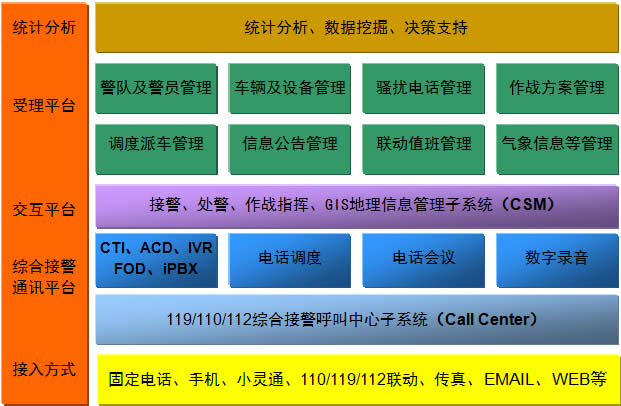 公安报警呼叫中心网络架构