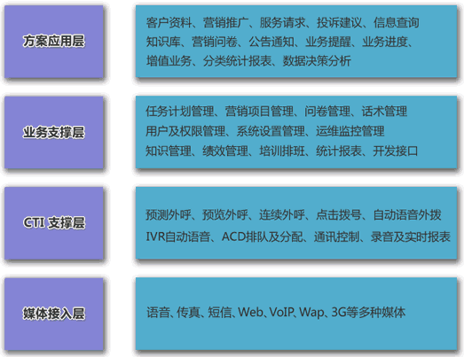 电话营销呼叫中心系统架构