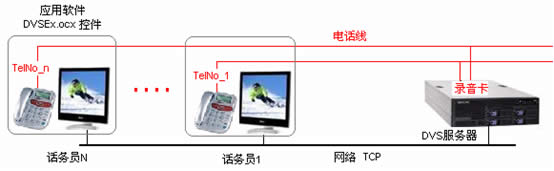 电话录音系统拓扑图