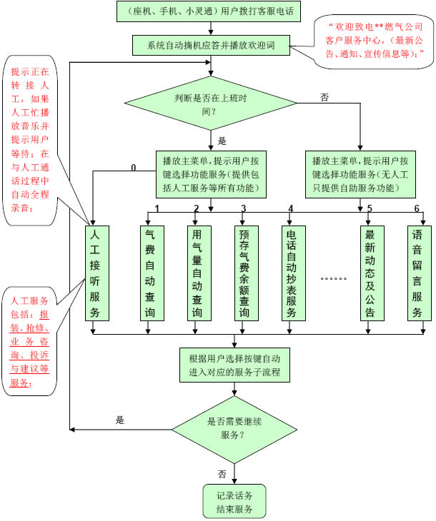 水电燃气呼叫中心查询流程