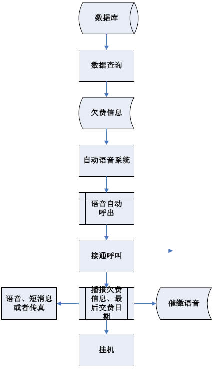 催缴费流程