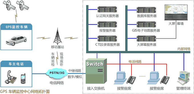 GPS呼叫中心网络架构