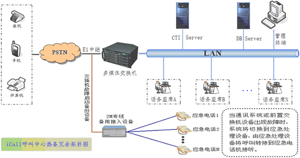 呼叫中心系统热备方案4