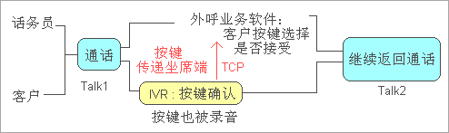 呼叫中心系统服务确认