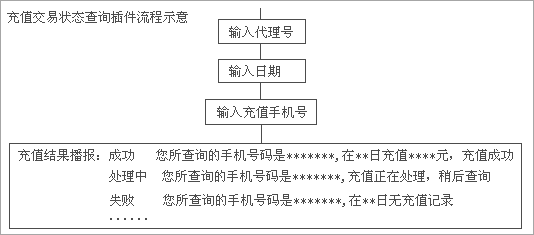 交易状态查询