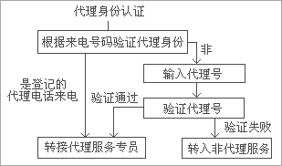 身份认证