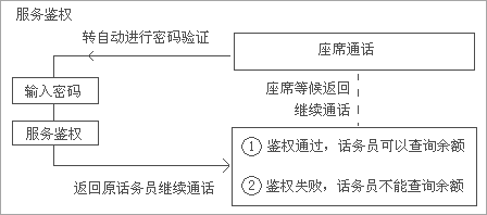 服务签权流程