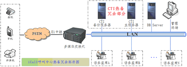 呼叫中心系统热备方案1