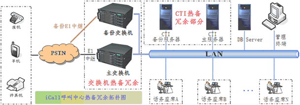 呼叫中心系统热备方案3