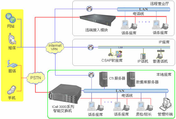 服务外包呼叫中心网络机构