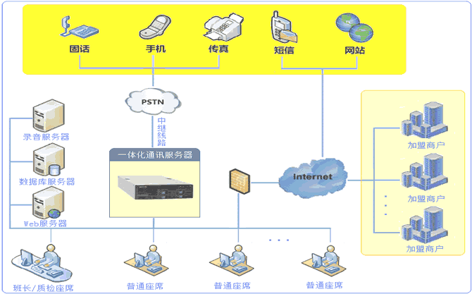 呼叫中心系统网络架构