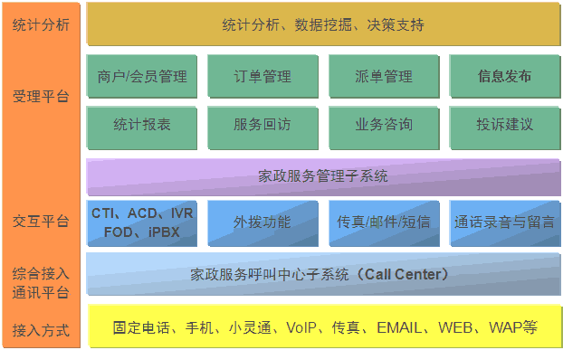 呼叫中心系统业务架构