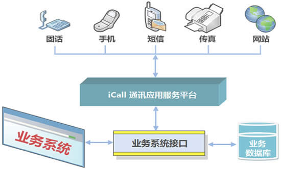 呼叫中心系统网络架构图