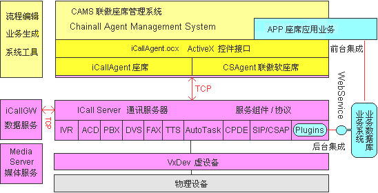 呼叫中心系统逻辑架构图