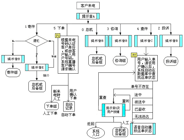 呼叫中心逻辑架构